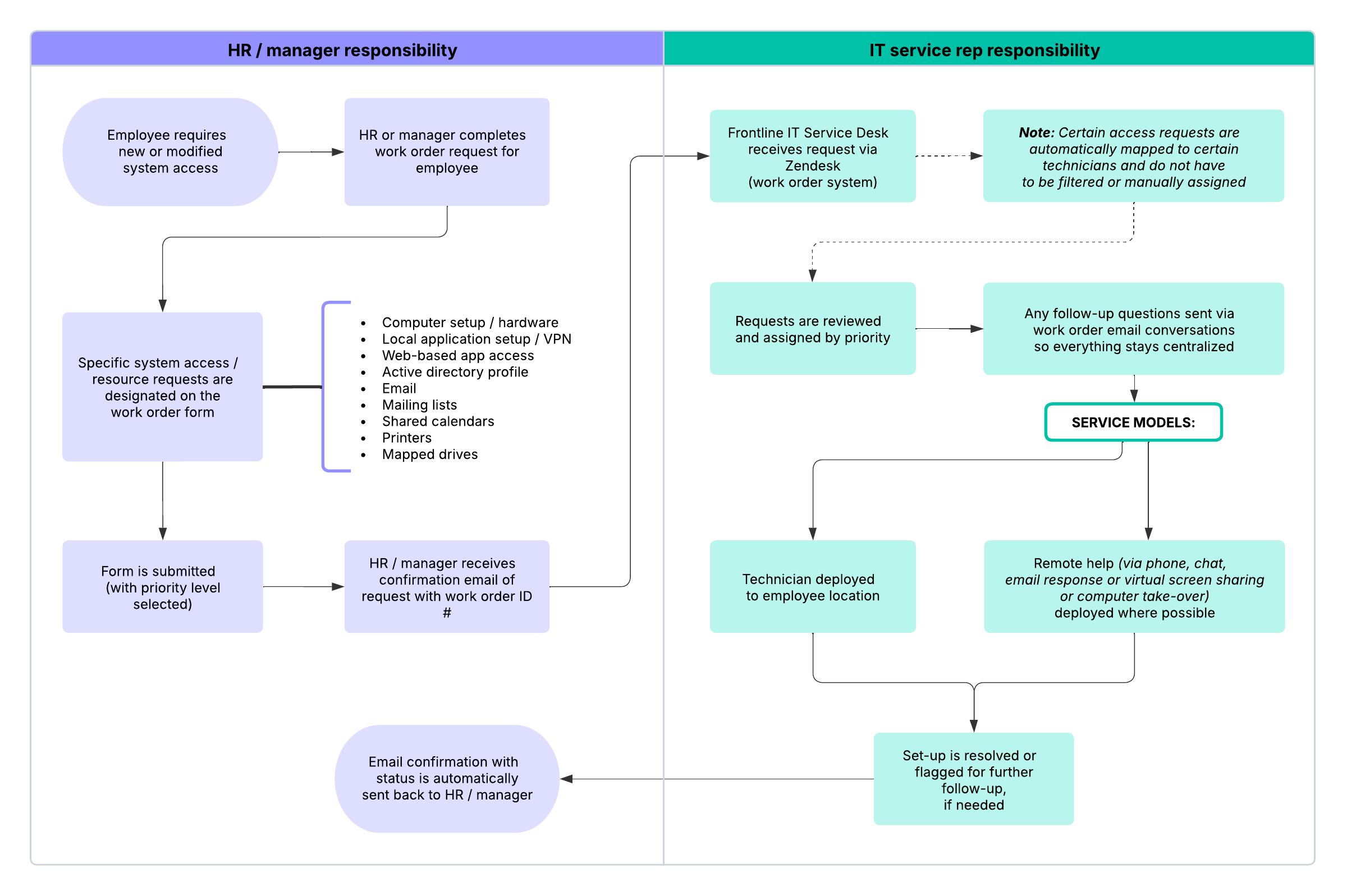 This high-level IT work order process flow example template can help you:

- Illustrate cross-functional processes for preparing for a new hire.
- Understand how to use swimlanes.
- Collaborate with others.

Open this template to view a detailed example of a high-level IT work order process flow that you can customize to your use case.