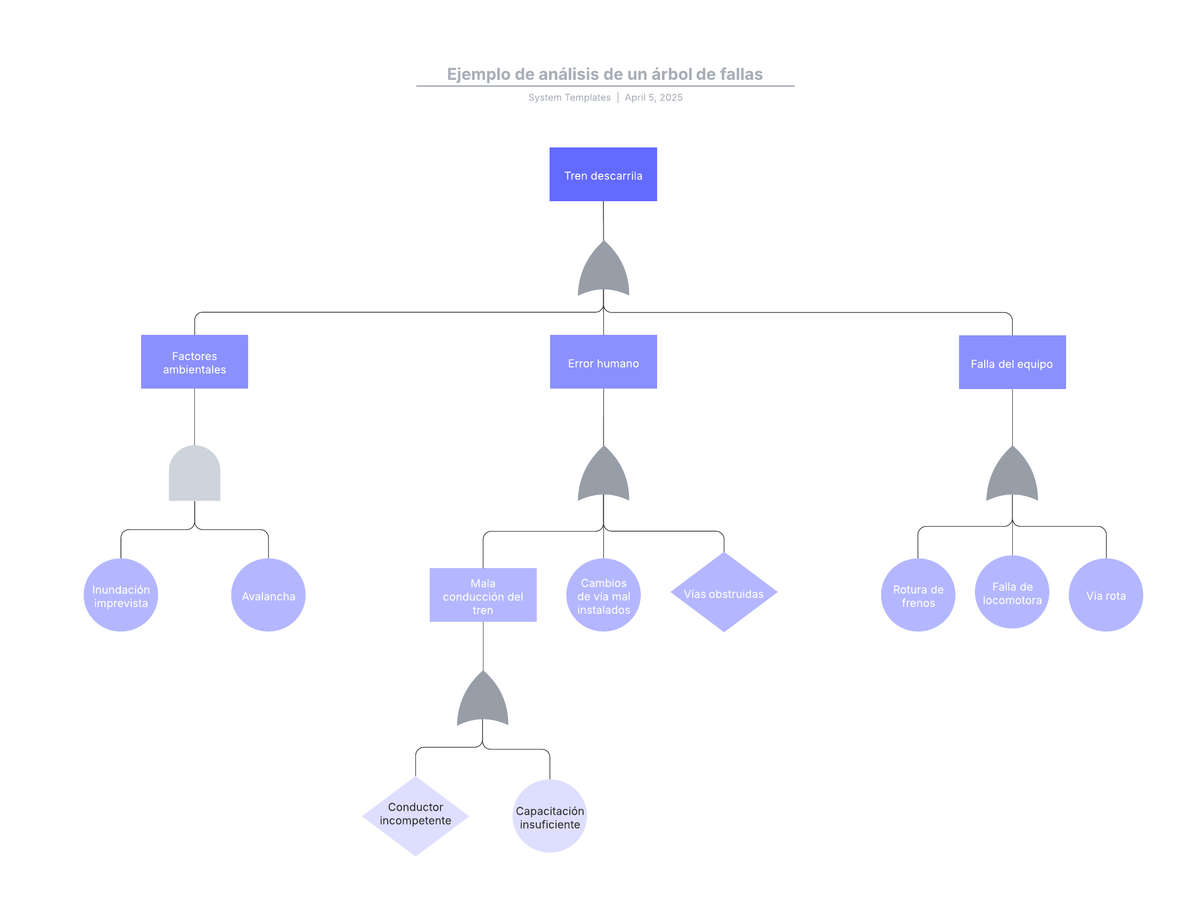 Esta plantilla de diagrama de análisis de árbol de fallas puede ayudarte a lograr lo siguiente:

- Visualizar las posibles causas de la falla de un sistema.
- Examinar la confiabilidad y la eficiencia de los sistemas críticos.
- Mejorar tus sistemas.

Abre esta plantilla para ver un ejemplo detallado de un diagrama de análisis de árbol de fallas que puedes personalizar según tu caso de uso.