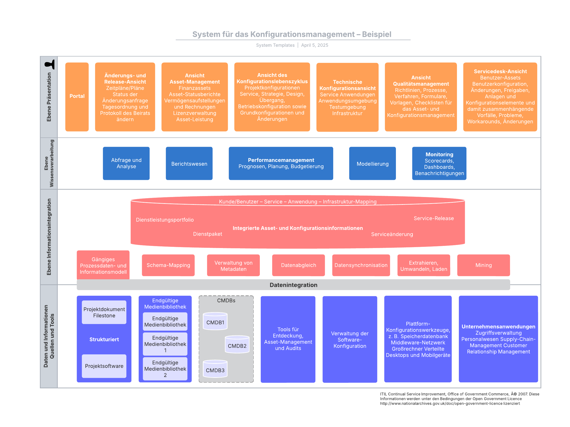 Mit dieser Vorlage für das Konfigurationsmanagement können Sie:

– die Integration der gesamten ITSM-Werkzeugfunktionalität konzeptualisieren;
– die Hierarchie und die CI-Beziehungen zum leichteren Verständnis und zur Unterstützung visualisieren;
– Datenquellen bei Bedarf zu bündeln.

Öffnen Sie diese Vorlage, um ein detailliertes Beispiel für ein einfaches Konfigurationsmanagement anzuzeigen, das Sie an Ihren Anwendungsfall anpassen können.