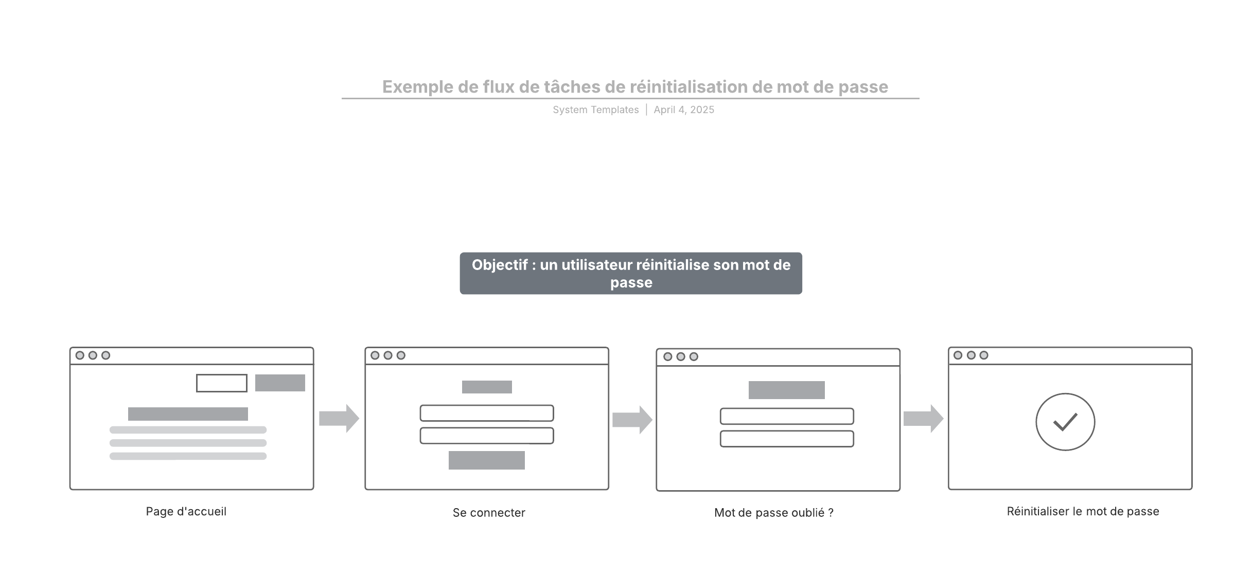 Ce modèle de flux de tâches peut vous aider à :
- Montrer les étapes qu'un utilisateur suit pour réaliser un objectif ou une tâche, tel que réinitialiser un mot de passe 
- Montrer comment les utilisateurs interagissent avec un produit ou un service
- Visualiser les actions des utilisateurs à chaque étape d'un processus 

Ouvrez ce modèle pour afficher un exemple détaillé de flux de tâches, à personnaliser selon votre cas d'utilisation. 