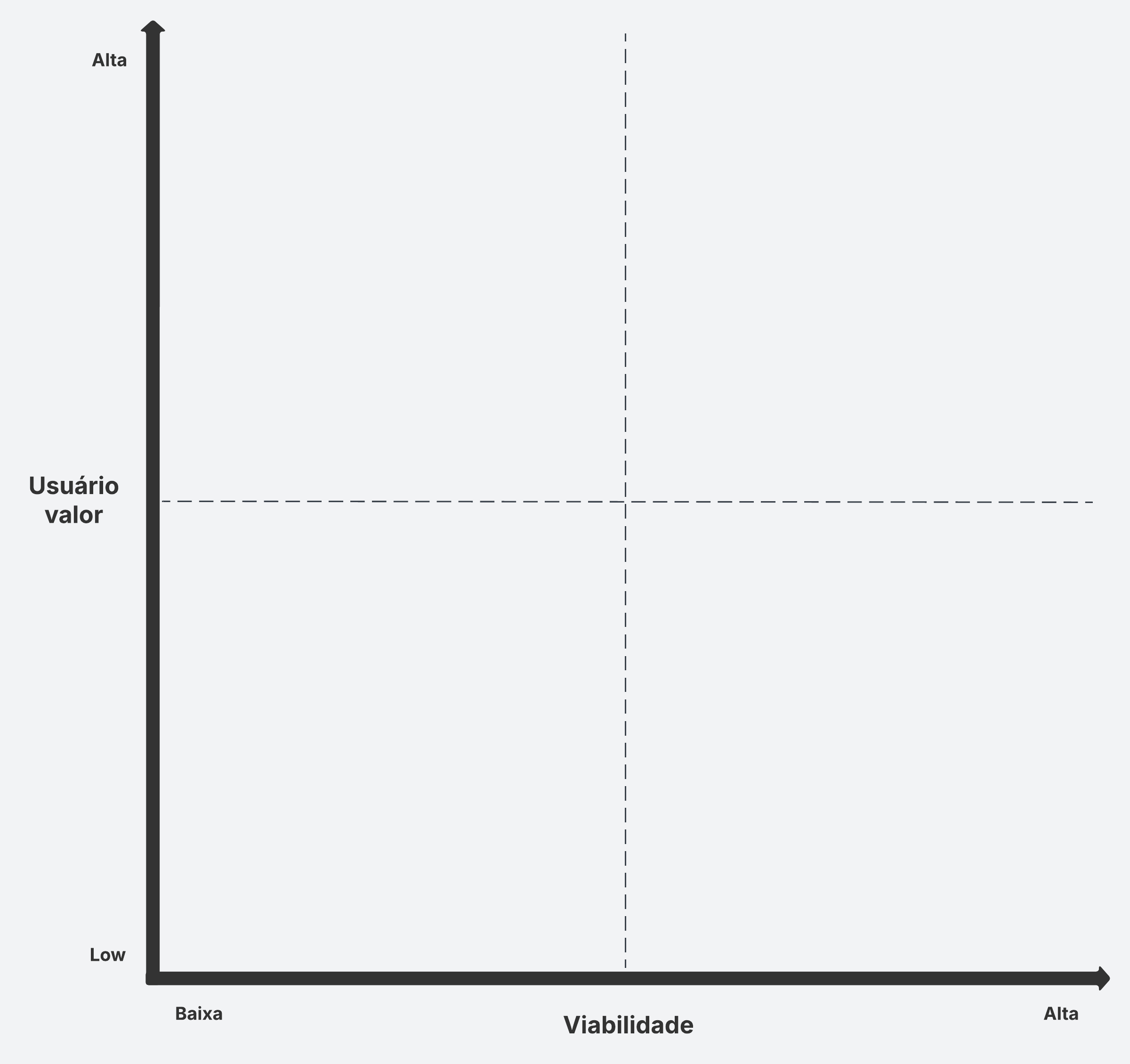 Organize ideias de acordo com critérios específicos em uma matriz 2x2 básica. Ficou fácil identificar suas ideias mais relevantes, viáveis e econômicas.