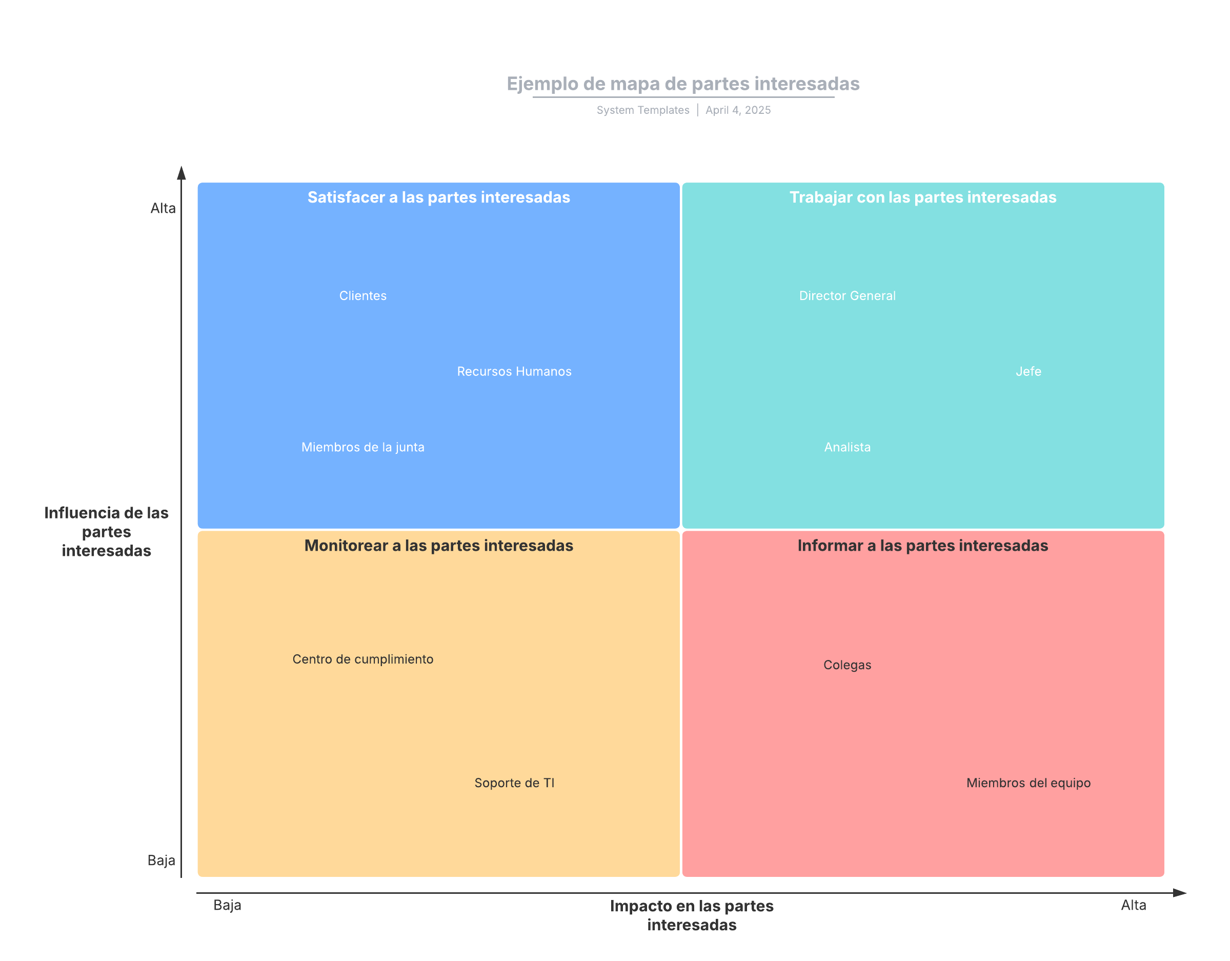 Esta plantilla de mapa de partes interesadas puede ayudarte a:

- Identificar a las partes interesadas y sus relaciones.
- Comprender el interés de cada parte interesada en un proyecto.
- Conocer el nivel de compromiso requerido con cada parte interesada durante un proyecto.

Abre esta plantilla para ver un ejemplo detallado de un mapa de partes interesadas que puedes personalizar según tu caso de uso.