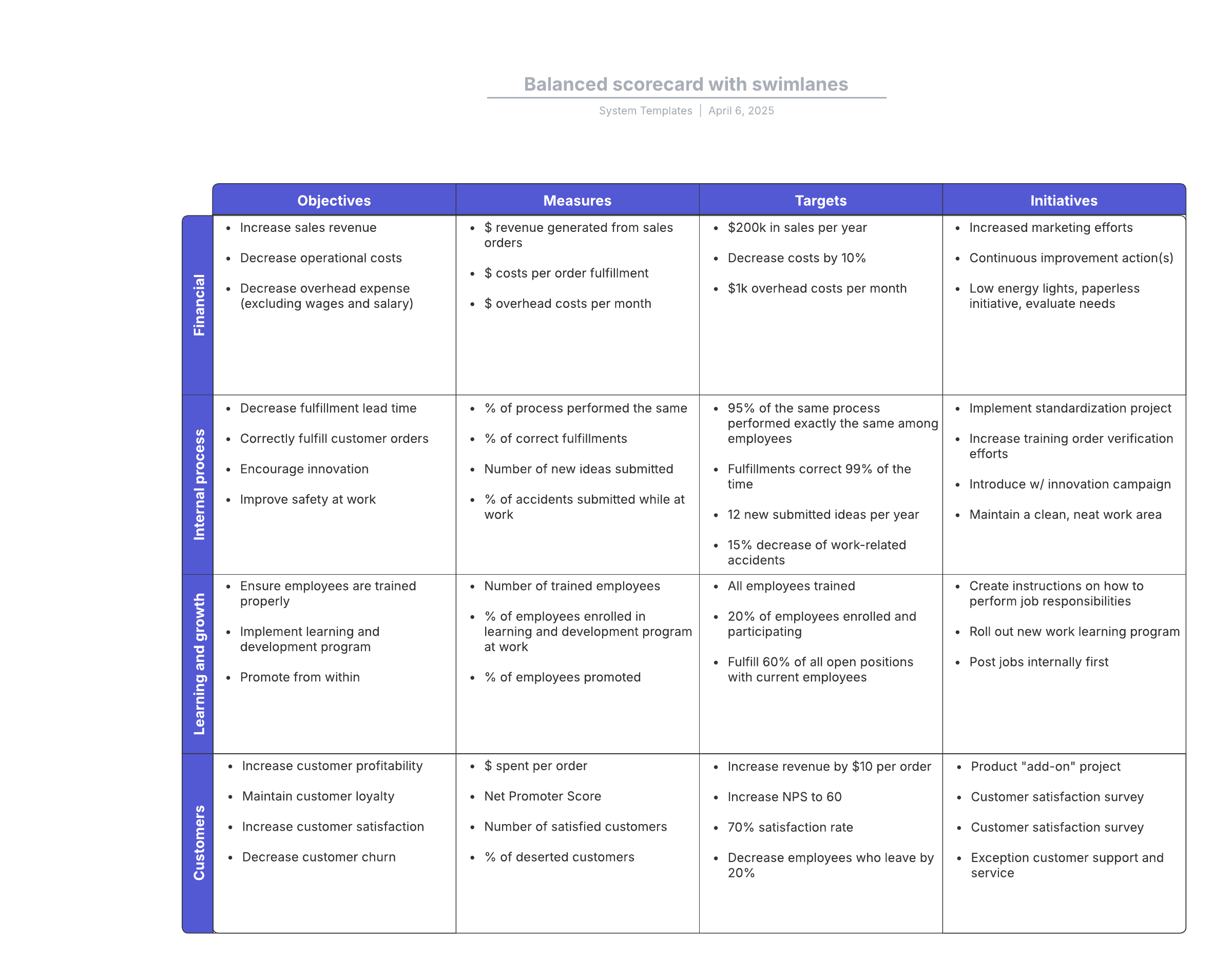 This basic balanced scorecard example template can help you:

- Set large, strategic organizational goals.
- Break down goals into small, measureable initiatives.
- Visualize relationships between an organization's strategic goals.

Open this template to view a detailed example of a basic balanced scorecard diagram that you can customize to your use case.