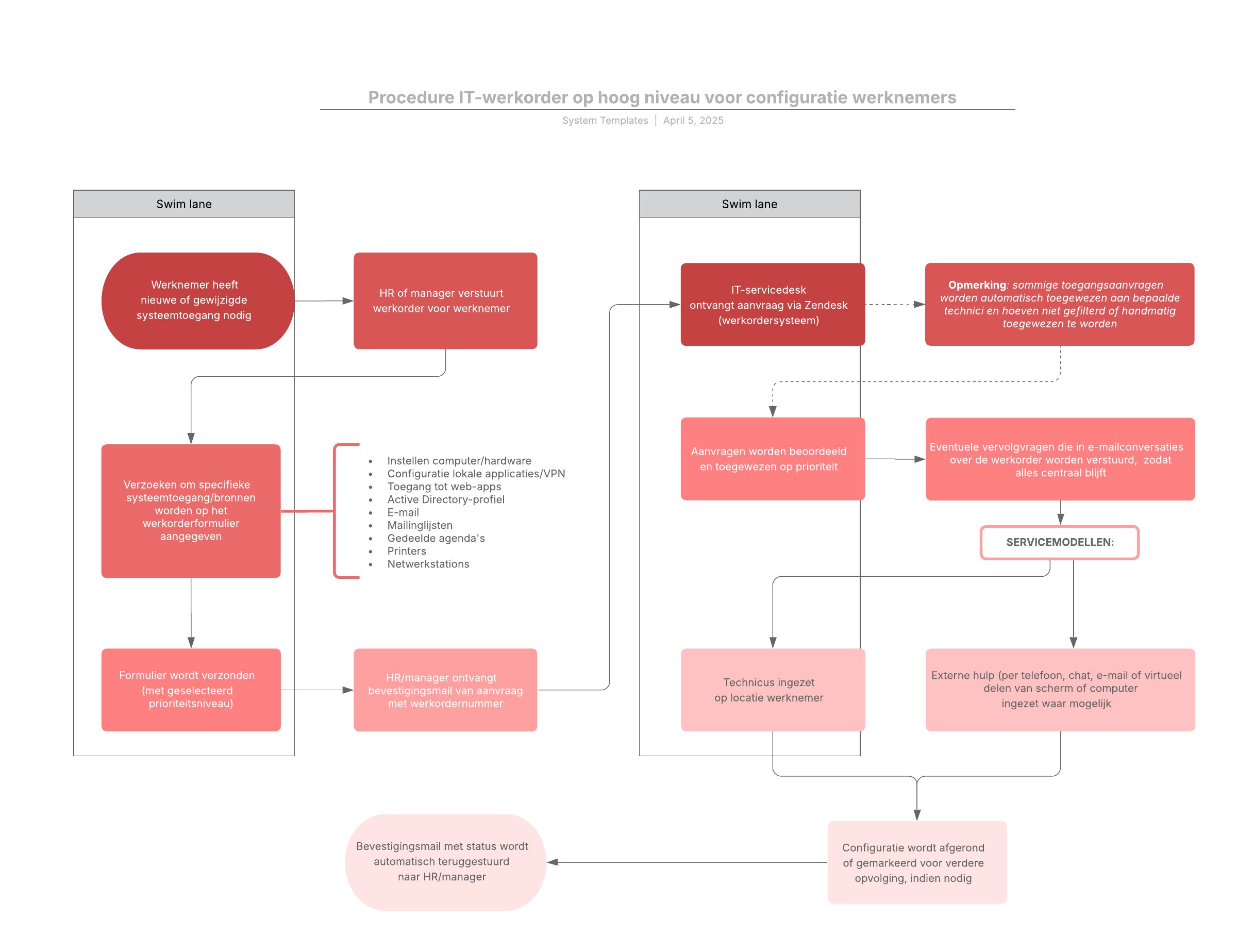 Dit stroomdiagram illustreert het multifunctionele proces van de voorbereiding op een nieuwe medewerker.