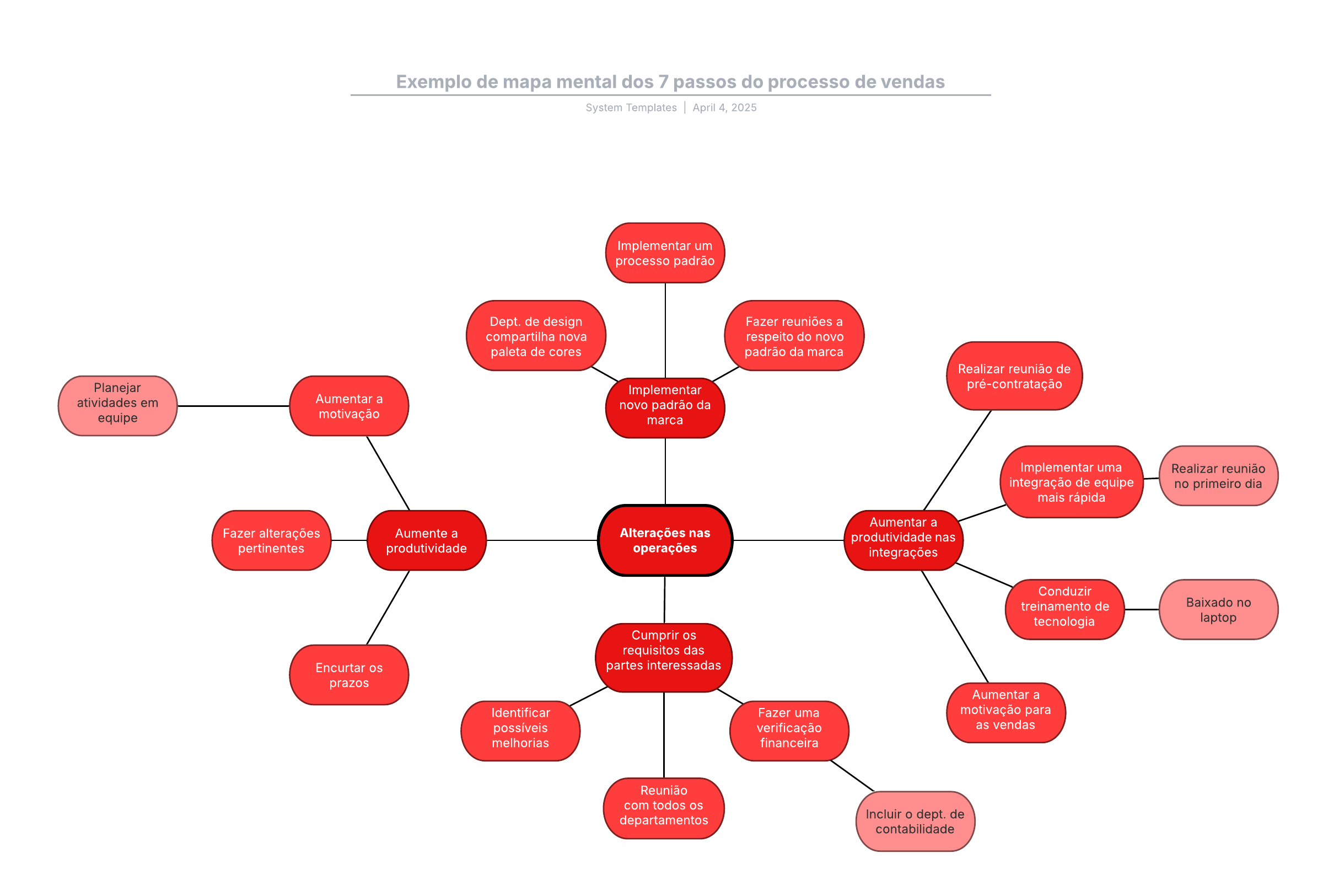 Use este modelo de mapa mental dos 7 passos do processo de vendas para ajudá-lo a:

- Fazer brainstorming de possíveis problemas que seu produto ou serviço poderá solucionar. 
- Criar um mapa mental do Lucidchart para ajudar a organizar suas ideias. 
- Adaptar o processo de vendas em 7 passos ao seu próprio produto/serviço e cliente. 

Abra este modelo para ver um exemplo detalhado de um mapa mental dos 7 passos do processo de vendas, personalizável de acordo com seu caso de uso.