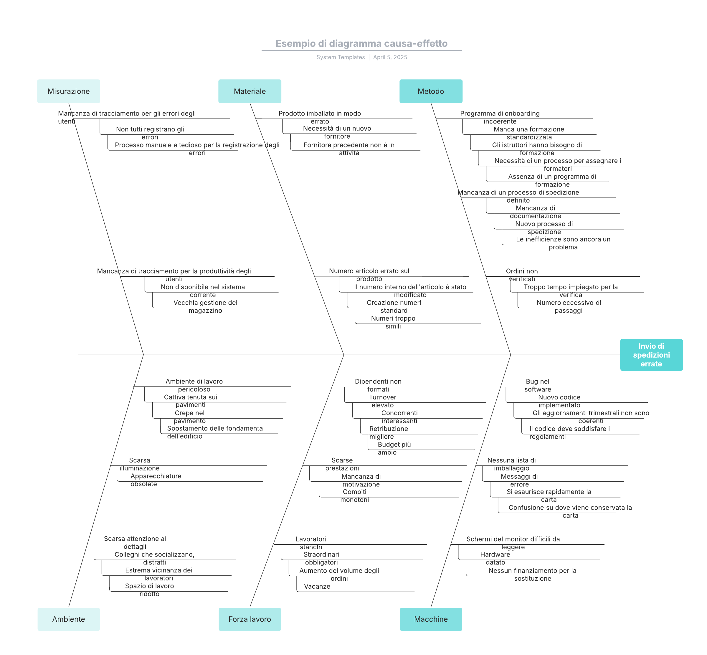 Questo modello di diagramma causa-effetto può aiutarti a:

- Identificare le potenziali cause alla base di un effetto osservato.
- Classificare le potenziali cause identificate.
- Collaborare con i colleghi.

Apri questo modello per visualizzare l'esempio dettagliato di un diagramma causa-effetto, che puoi personalizzare in base al tuo caso d'uso.