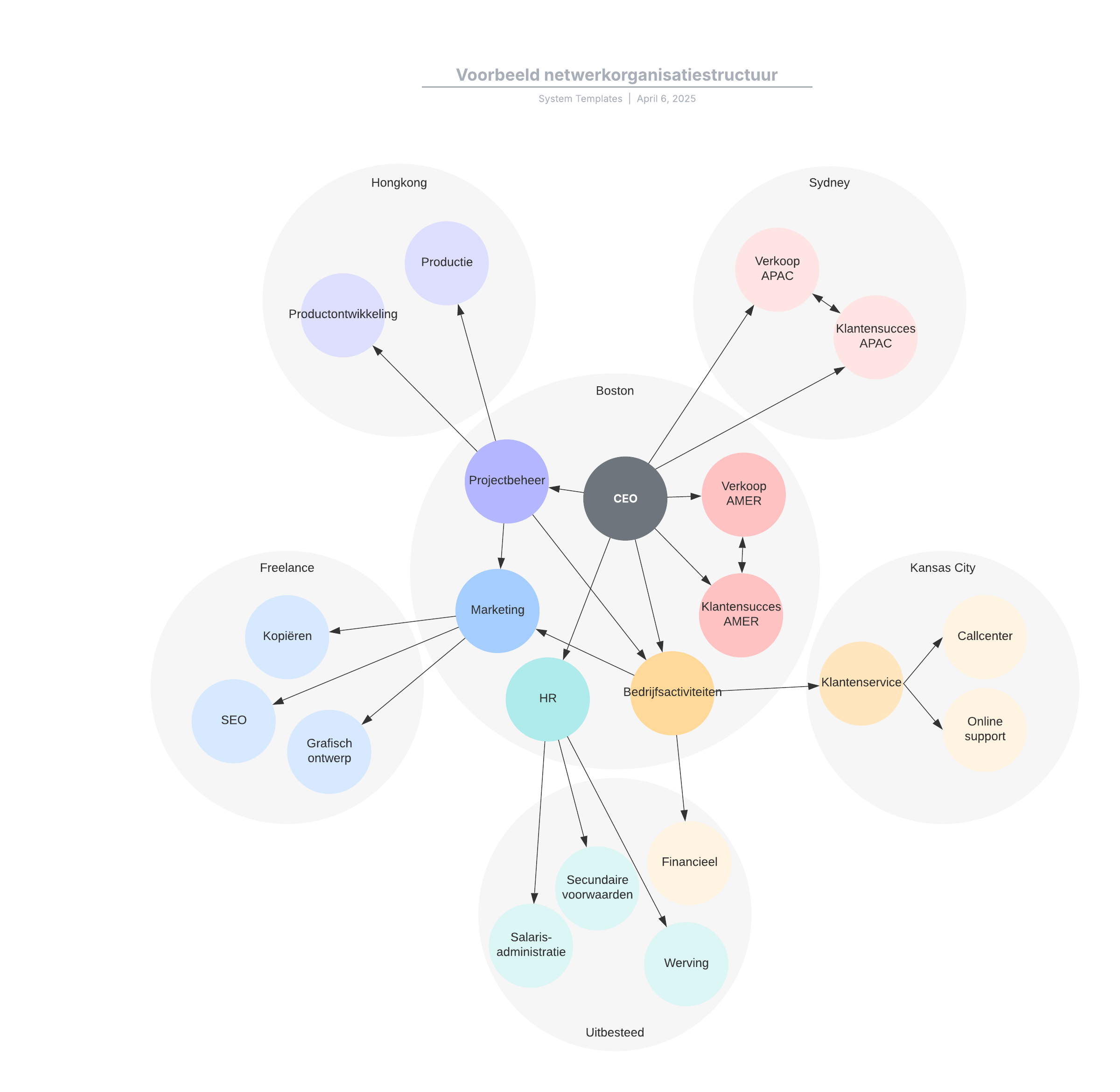 Met deze voorbeeldsjabloon voor een netwerkorganisatiestructuur kunt u:

- focussen op open communicatie in plaats van hiërarchie.
- flexibeler zijn.
- inzicht krijgen in de manier waarop interne en externe bronnen en processen op elkaar inwerken.

Open deze sjabloon voor een gedetailleerd voorbeeld van een netwerkorganisatiestructuur die u kunt aanpassen op uw use case.