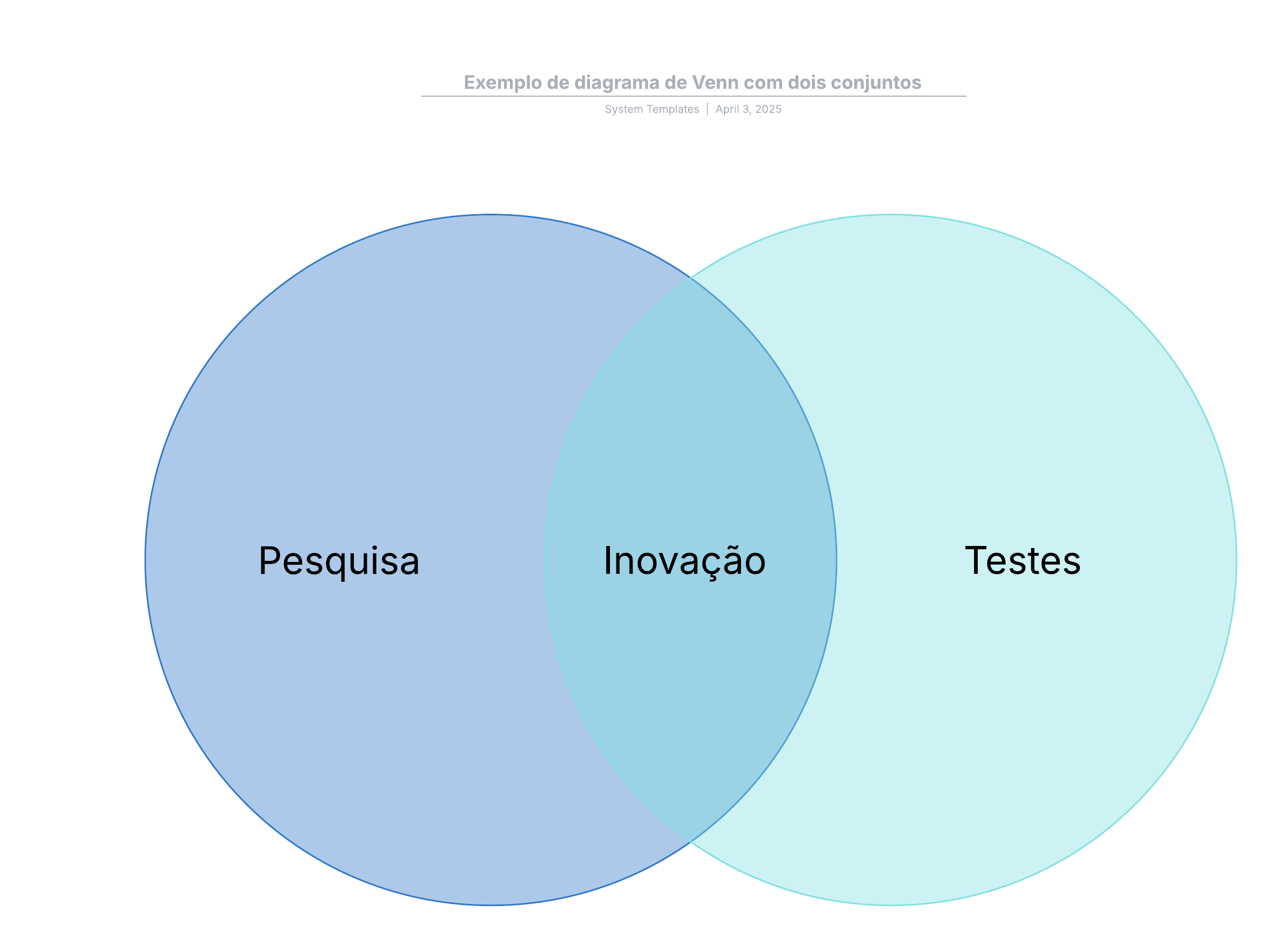 Com este exemplo de template de diagrama de Venn com dois conjuntos, você:

- Mostra visualmente o relacionamento entre duas categorias.
- Destaca as semelhanças e diferenças entre duas categorias.
- Colabora com colegas.

Abra este template para ver um exemplo de diagrama de Venn com dois conjuntos, personalizável de acordo com seu caso de uso.