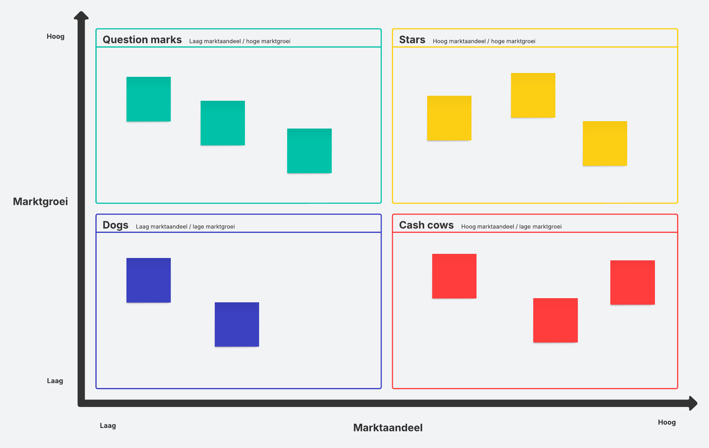 Gebruik deze matrix voor marktgroei om te bepalen welke prioriteit u moet geven aan uw verschillende producten. Wijs elk product toe aan een van de vier kwadranten, zodat u weet waaraan u tijd en geld moet besteden om de meeste waarde te genereren.