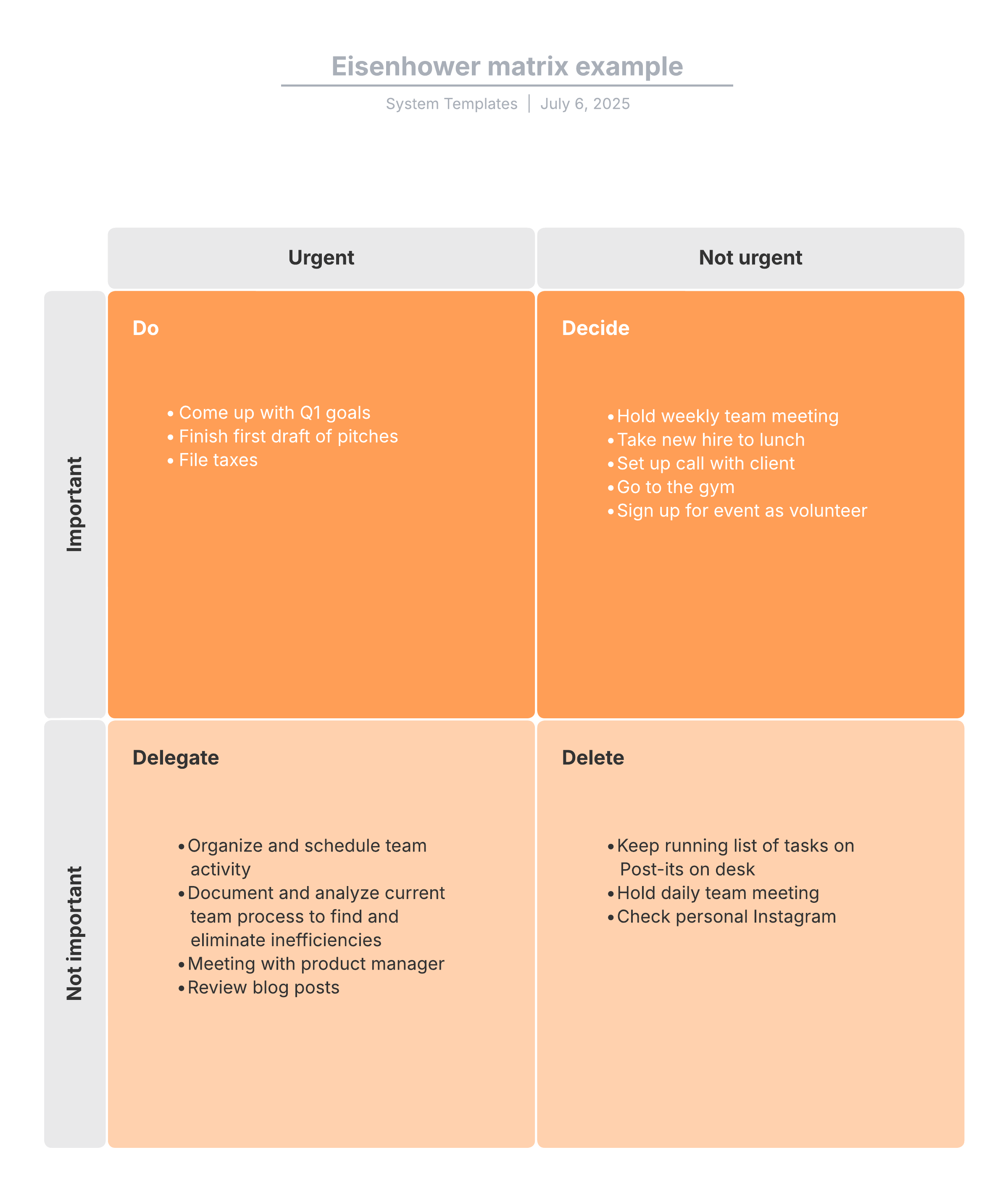 This Eisenhower matrix template can help you: 

- Prioritize your to-list based on urgency and importance. 
- Distinguish what is truly urgent and important. 
- Work more proactively. 

Open this template to view a detailed example of an Eisenhower matrix that you can customize to your use case. 