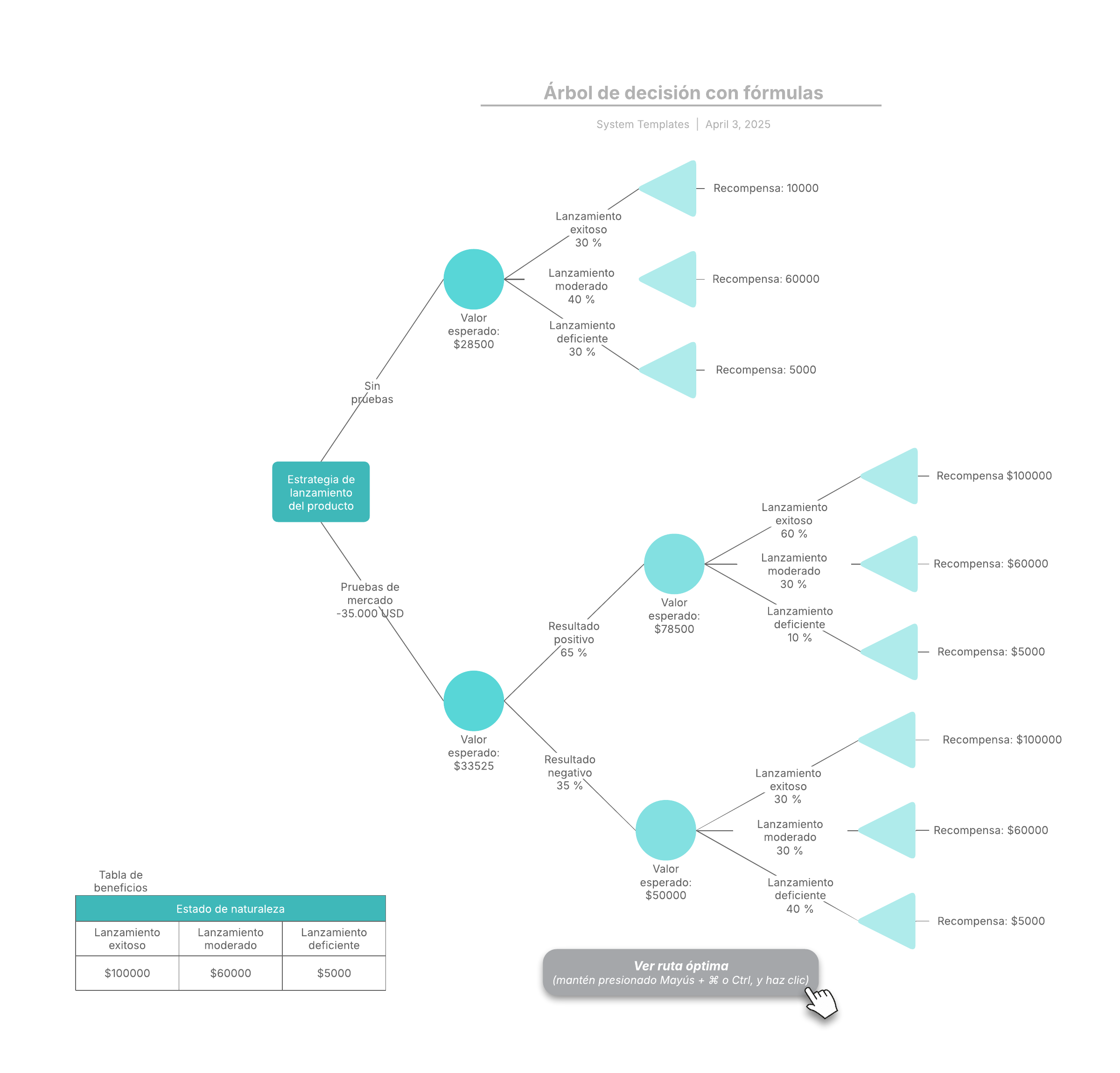 Un árbol de decisión traza los posibles resultados de un conjunto de decisiones relacionadas. Permite que un individuo o una organización comparen posibles acciones entre sí según sus costos, probabilidades y beneficios.