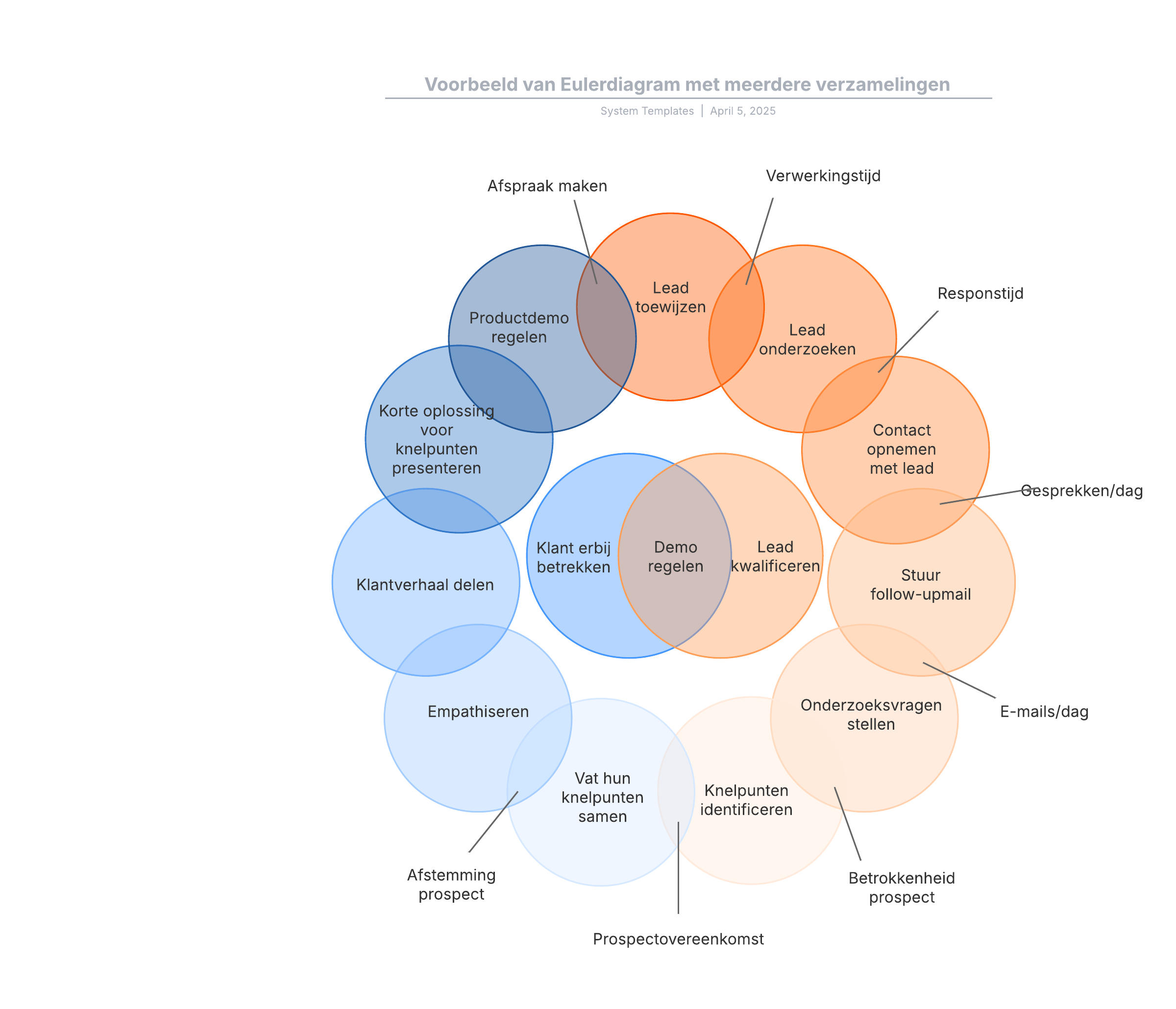 Met deze sjabloon voor een Eulerdiagram met meerdere verzamelingen kunt u:

- Een bedrijfsproces visueel in kaart brengen.
- Aangeven waar verschillende stappen elkaar overlappen. 
- Praktische tips tonen om elke taak te voltooien.

Open deze sjabloon voor een gedetailleerd voorbeeld van een Eulerdiagram met meerdere verzamelingen dat u kunt aanpassen op uw use case.