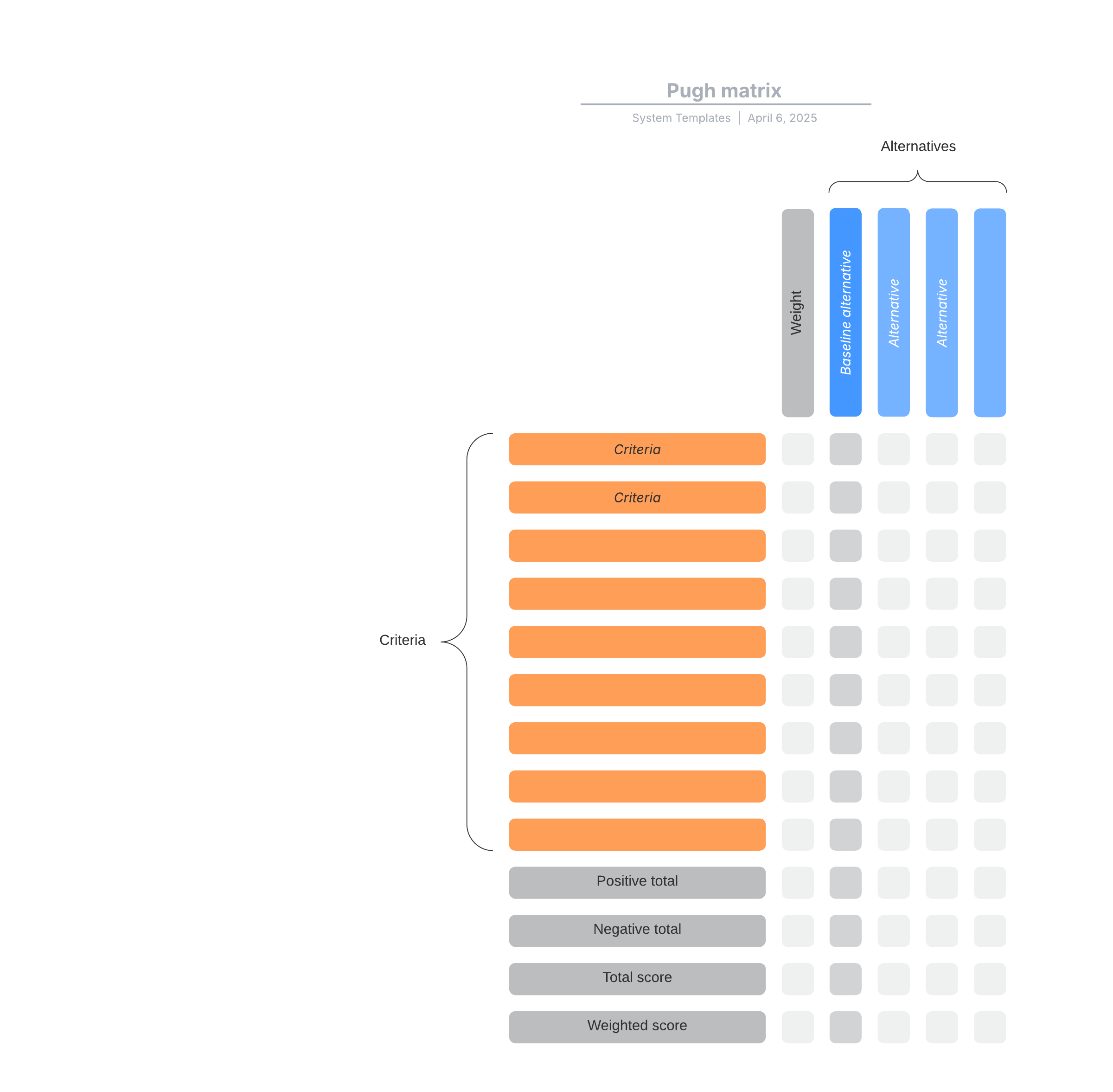 This Pugh matrix template can help you: 

- Compare potential alternatives against a baseline and specific criteria.
- Quickly identify the best alternative by giving each of them a score.
- Help make decisions easier.

Open this template and add content to customize this Pugh matrix to your use case.