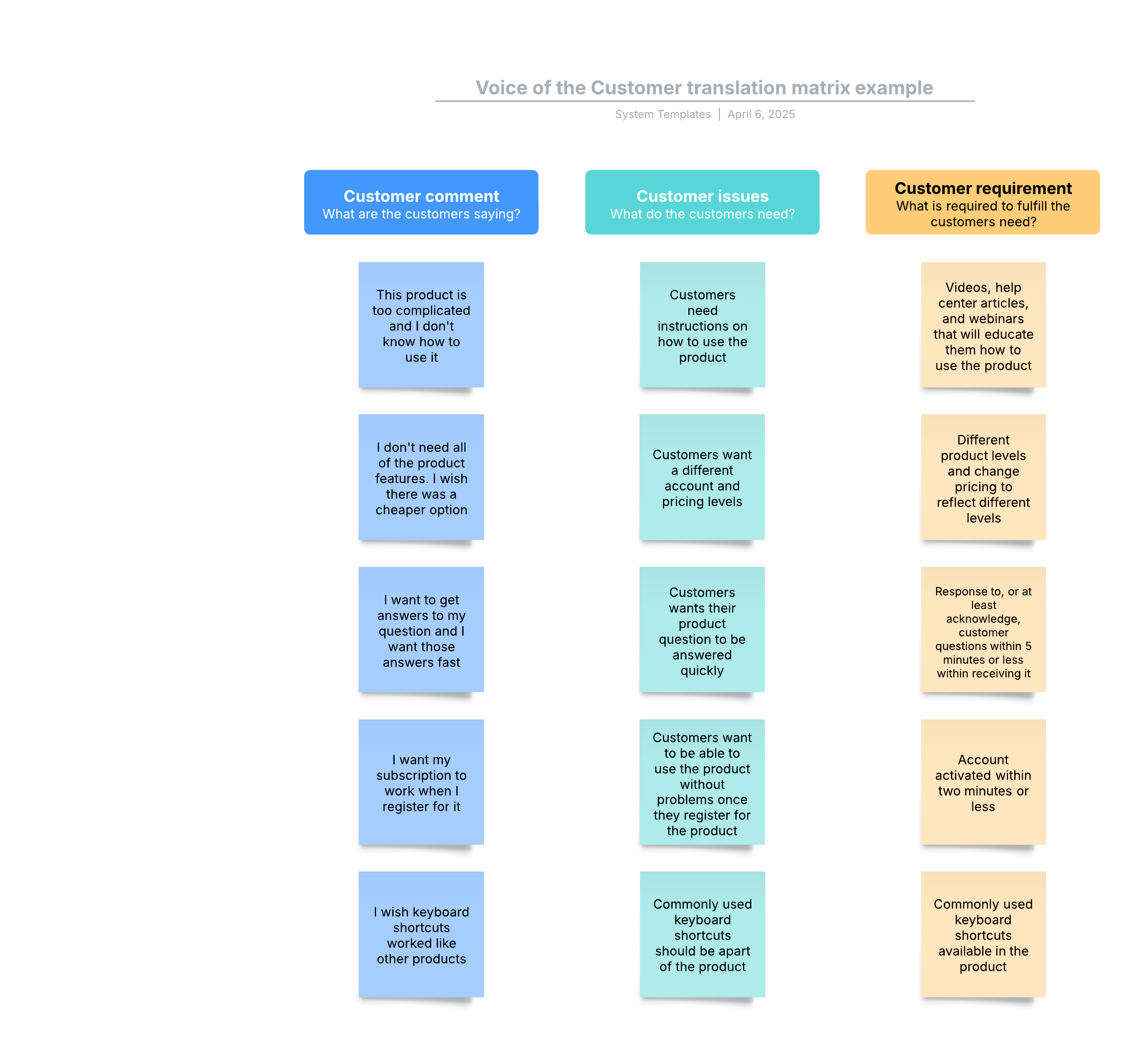 This voice of the customer translation matrix template can help you: 

- Collect information about what your customers are saying about your product or service.
- Understand what your customer needs and wants.
- Create a product or service that fulfills your customers needs.

Open this template to view a detailed example of a voice of the customer translation matrix that you can customize to your use case.
