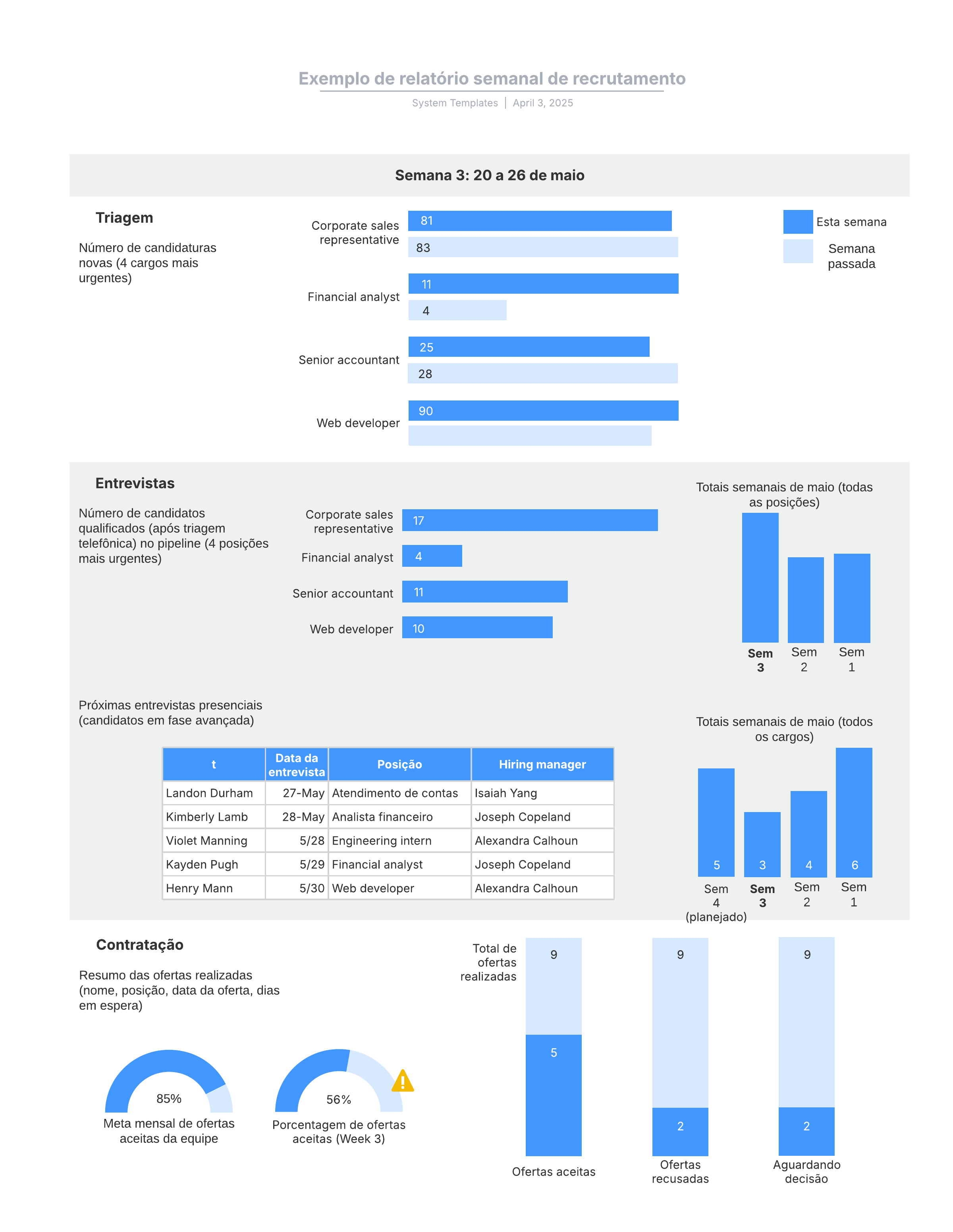 Este modelo de resumo de relatório de recrutamento semanal: 

- Destaca métricas e KPIs mensais para a diretoria e outras partes interessadas de alto nível. 
- Determina se você está atingindo as metas de recrutamento. 
- Usa as formas dinâmicas do Lucidchart. 

Abra este modelo para ver o exemplo detalhado de um resumo de relatório semanal de recrutamento, personalizável de acordo com seu caso de uso. 