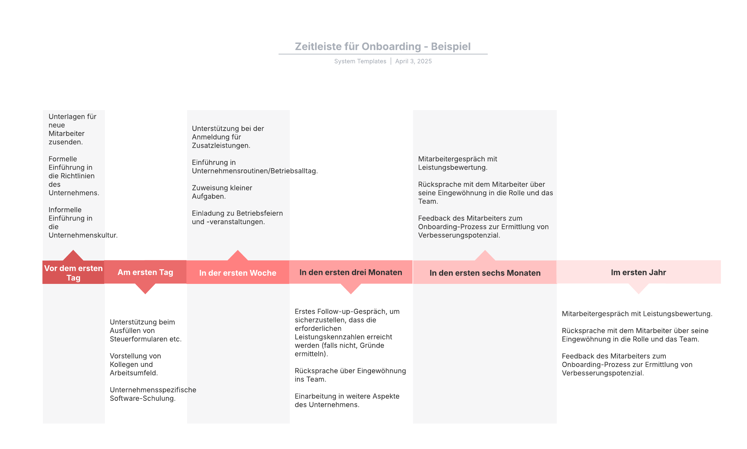 Mit dieser Vorlage für eine Zeitleiste für die Einarbeitung neuer Mitarbeiter können Sie:

– wichtige Eckdaten im Onboarding-Prozess im Überblick veranschaulichen
– Veränderungsbedarf und Verbesserungspotenzial in Ihrem Onboarding-Prozess erkennen
– Schulungen für neue Mitarbeiter zur Einführung in die Betriebsabläufe Ihres Unternehmens planen.

Durch Öffnen dieser Vorlage wird ein Beispiel für eine Überblicksdarstellung des Einarbeitungsprozesses angezeigt, das Sie an Ihren Anwendungsfall anpassen können.