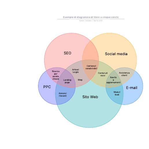 Vai al modello Esempio di diagramma di Venn a cinque cerchi