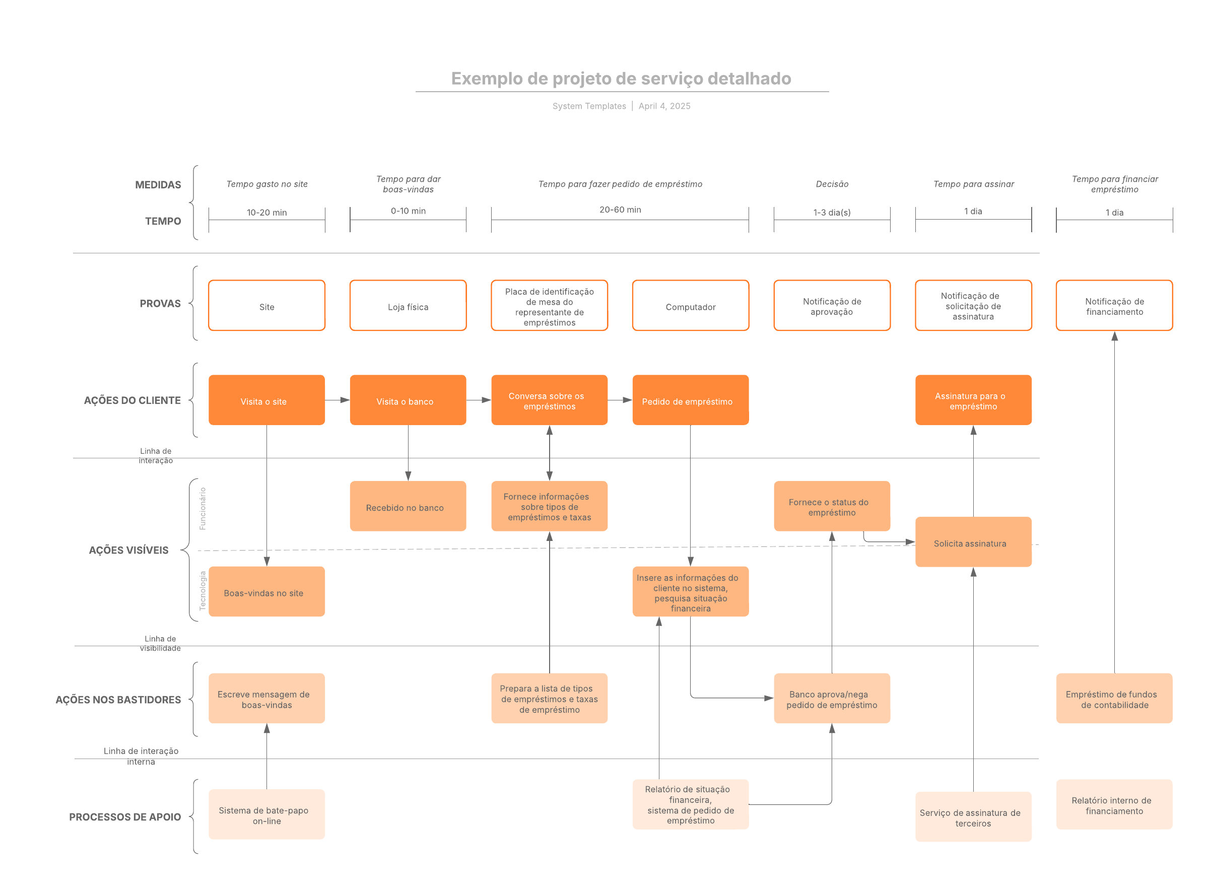 Este diagrama de projeto de serviço visualiza as conexões entre os serviços e processos que os clientes vivenciam quando solicitam um empréstimo. O projeto de serviço é útil porque pode ajudar a identificar deficiências e pontos fracos no processo atual. O projeto de serviço também pode ser usado para mapear processos ideais (melhorados) para otimizar a experiência do cliente. 