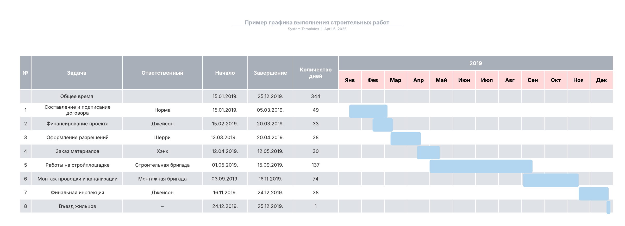 Этот шаблон графика работ поможет вам: 

— распределить задачи между сотрудниками или отделами;
— визуально оценить длительность строительного проекта;
— создать собственную временную шкалу вместе с коллегами.

Откройте шаблон, чтобы подробнее рассмотреть наш пример и настроить его под свой проект.