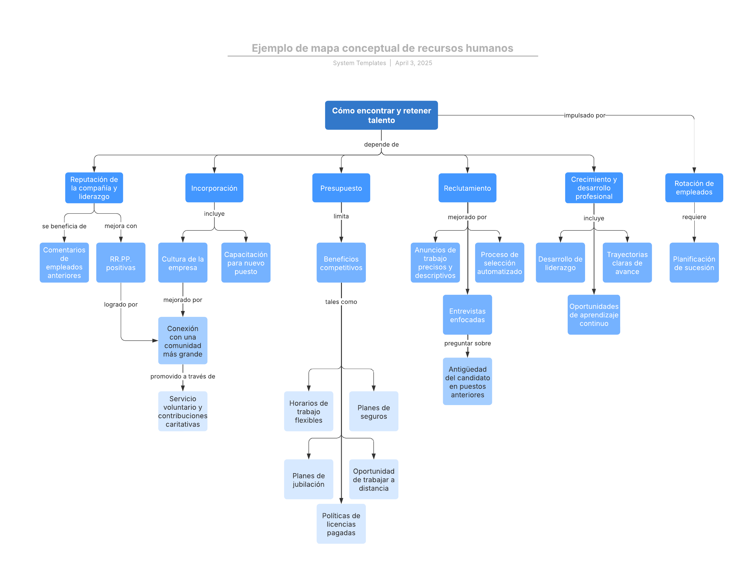 Esta plantilla de mapa conceptual de recursos humanos puede ayudarte a: 

- Representar visualmente las relaciones entre conceptos e ideas relacionados con la administración de recursos humanos y talento. 
- Explicar las conexiones entre conceptos. 
- Organizar tus conceptos colocando tu concepto principal en la parte superior y tus subconceptos debajo. 

Abre esta plantilla para ver un ejemplo detallado de un mapa conceptual de recursos humanos que puedes personalizar según tu caso de uso.