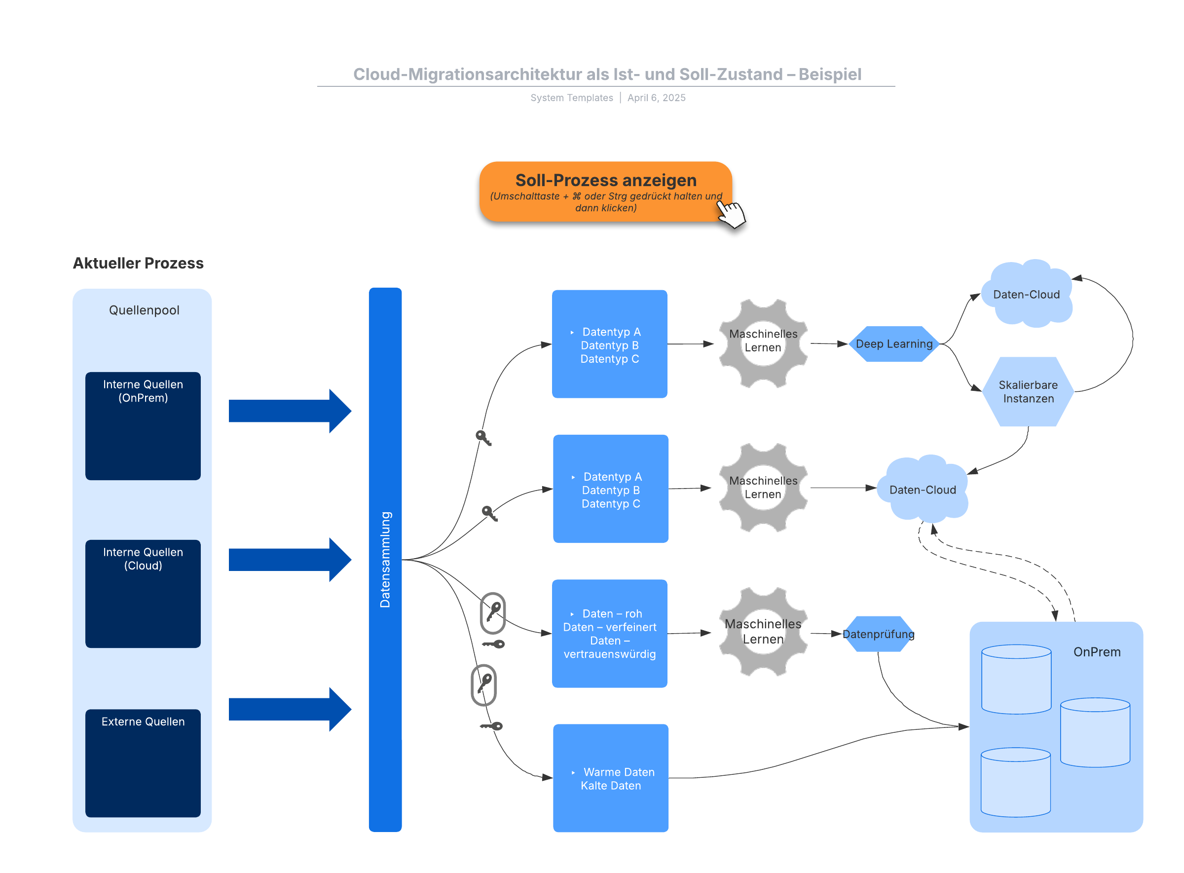 Diese Vorlage für Cloud-Migrationsarchitekturen als Ist- und Soll-Zustand kann Ihnen bei folgenden Aufgaben weiterhelfen: 

– Erstellung eines Diagramms für die Implementierung bestimmter Funktionen oder Softwarelösungen.
– Aufzeigen von Ist- und Soll-Prozessen für die Migration in die Cloud.
– Wechseln zwischen dem Ist- und dem Soll-Prozess, um Veränderungen aufzuzeigen. 

Öffnen Sie diese Vorlage für Cloud-Migration-Architekturen als Ist- und Soll-Zustand und fügen Sie Inhalte hinzu, um sie an Ihren Anwendungsfall anzupassen.