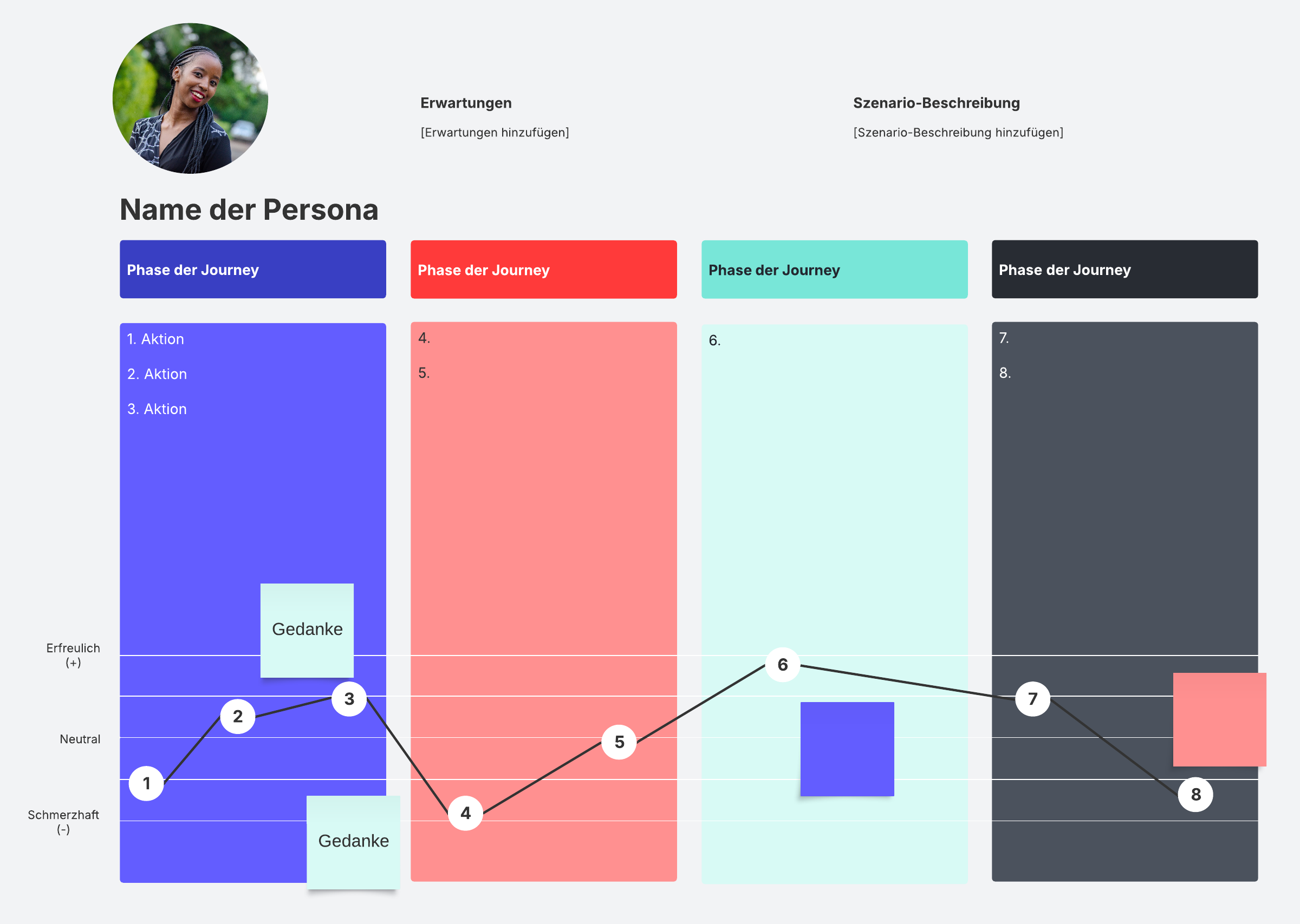 Eine Customer Journey Map unterstützt Sie bei der Gestaltung positiver Kundenerlebnisse. Damit können Sie die Aktionen, Gefühle und Gedanken eines Kunden oder Anwenders beim Arbeiten mit einem Produkt oder Durchlaufen eines Prozesses darstellen.