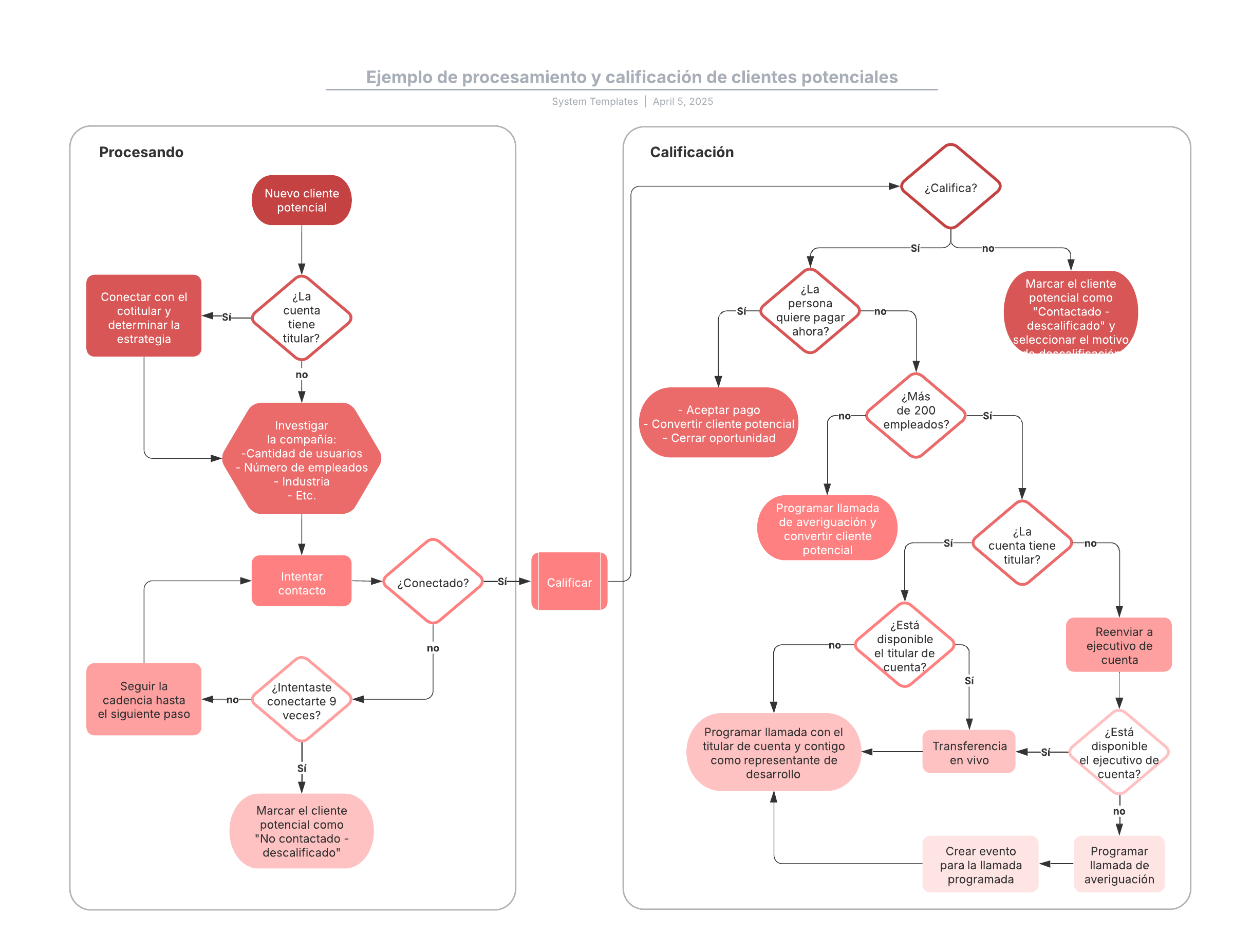 Esta plantilla de ejemplo de procesamiento y calificación de posibles clientes puede ayudarte a lograr lo siguiente:

- Visualizar el proceso de calificación de tus posibles clientes para capitalizarlos.
- Asignar los posibles clientes al gerente de cuenta correcto.
- Crear un proceso para convertir los posibles clientes.

Abre esta plantilla para ver un ejemplo detallado de un diagrama de procesamiento y calificación de posibles clientes que puedes personalizar según tu caso de uso.