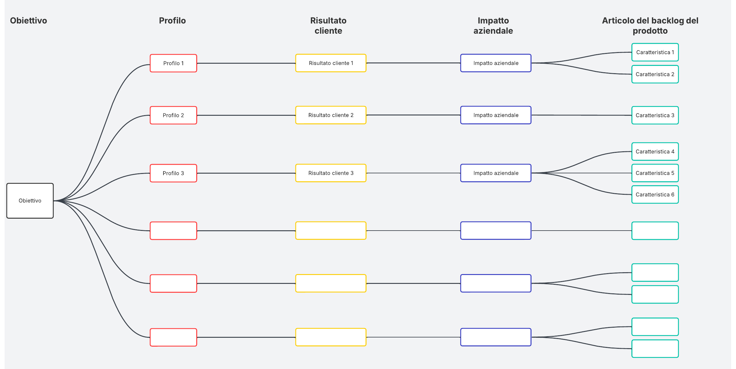 Raccogli informazioni, sviluppa possibili risultati per i profili dei clienti e considera il loro impatto sulla tua azienda con questo modello di mappatura dei risultati.