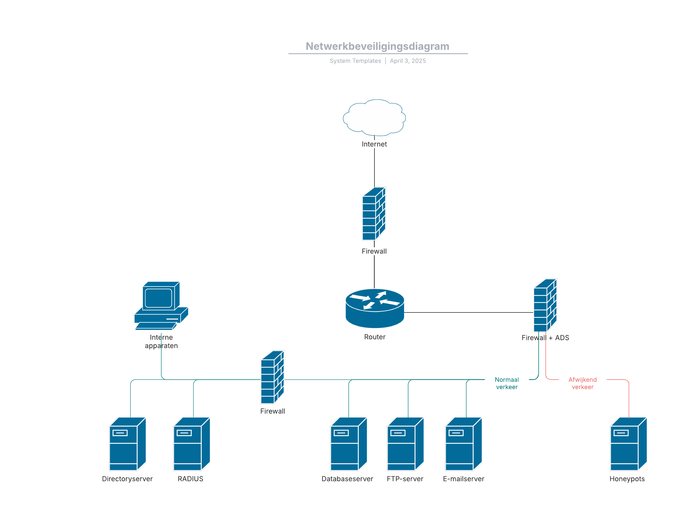 Met deze sjabloon voor netwerkbeveiliging kunt u: 

- De onderdelen van een basisnetwerk visualiseren.
- De informatiestroom en interacties tussen verschillende netwerkapparaten begrijpen. 
- Uw eigen netwerkdiagram ontwerpen. 

Open deze sjabloon voor een voorbeeld van een netwerkbeveiligingsdiagram dat u kunt aanpassen op uw use case. 
